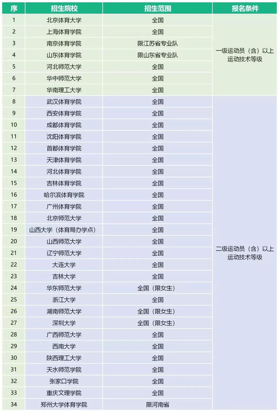 体育单招最新消息2024,2023年体育单招最新消息