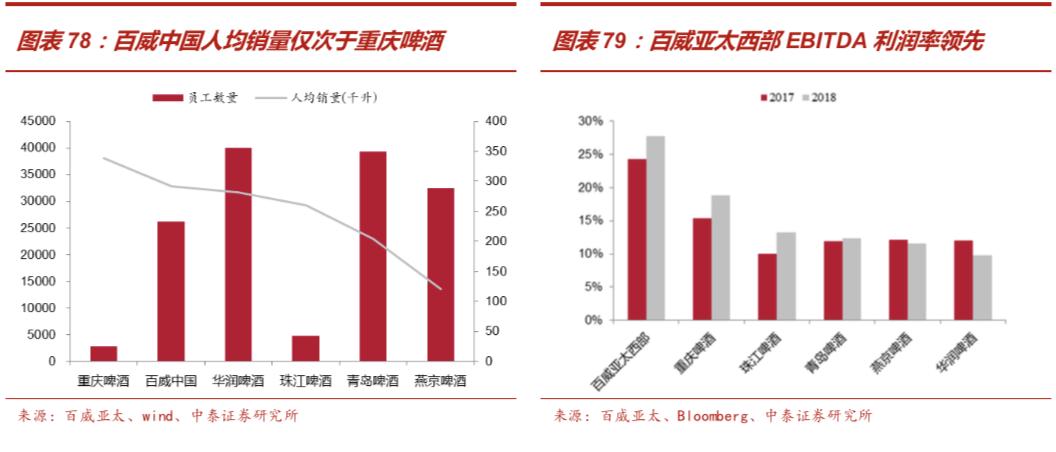 啤酒行业深度报告：从优秀到卓越，剖析从最大到最好之谜