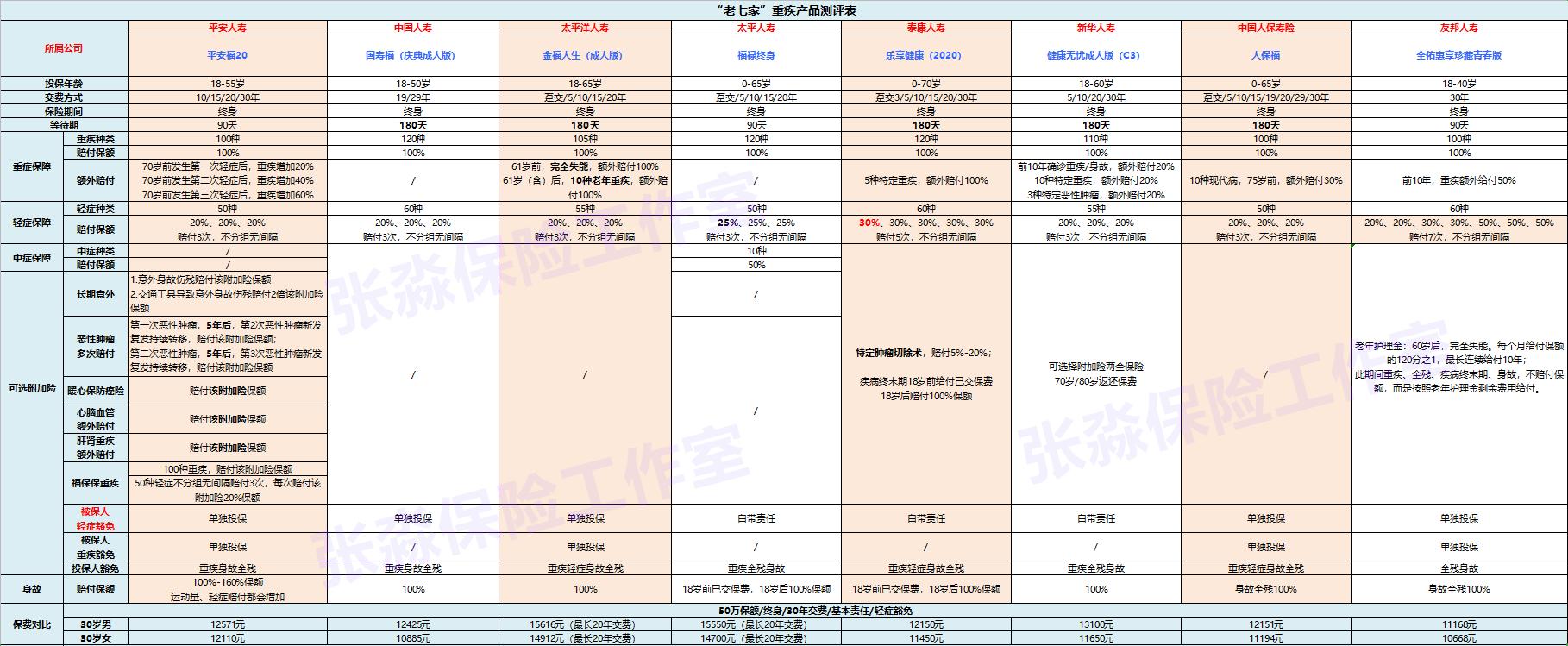 太平人寿和平安人寿哪家重疾险好,平安太平太平洋泰康哪家重疾险好