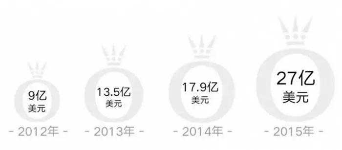 想在中国赚3倍钱的潘多拉，还有姑娘爱买吗？