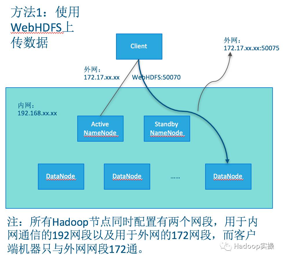 0125-如何在集群外节点跨网段向HDFS写数据