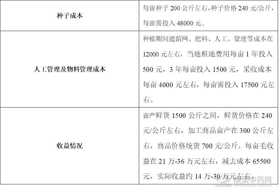种植白芨一亩需要多少成本,种植白芨一百亩大概需要多少成本