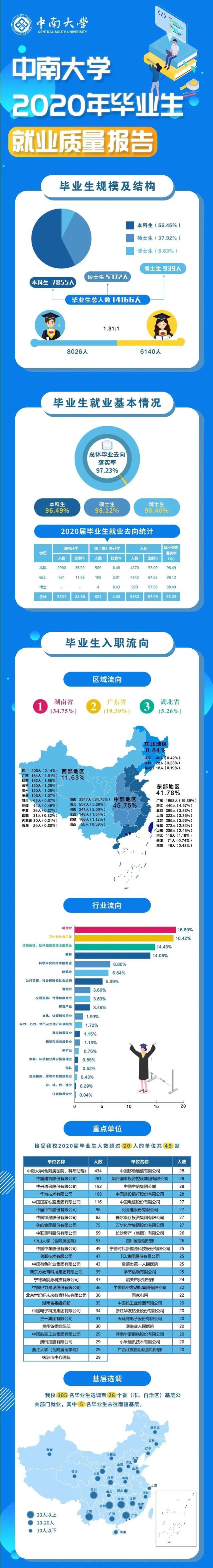 中南大学2020年毕业生就业质量报告来了！就业率97.23%