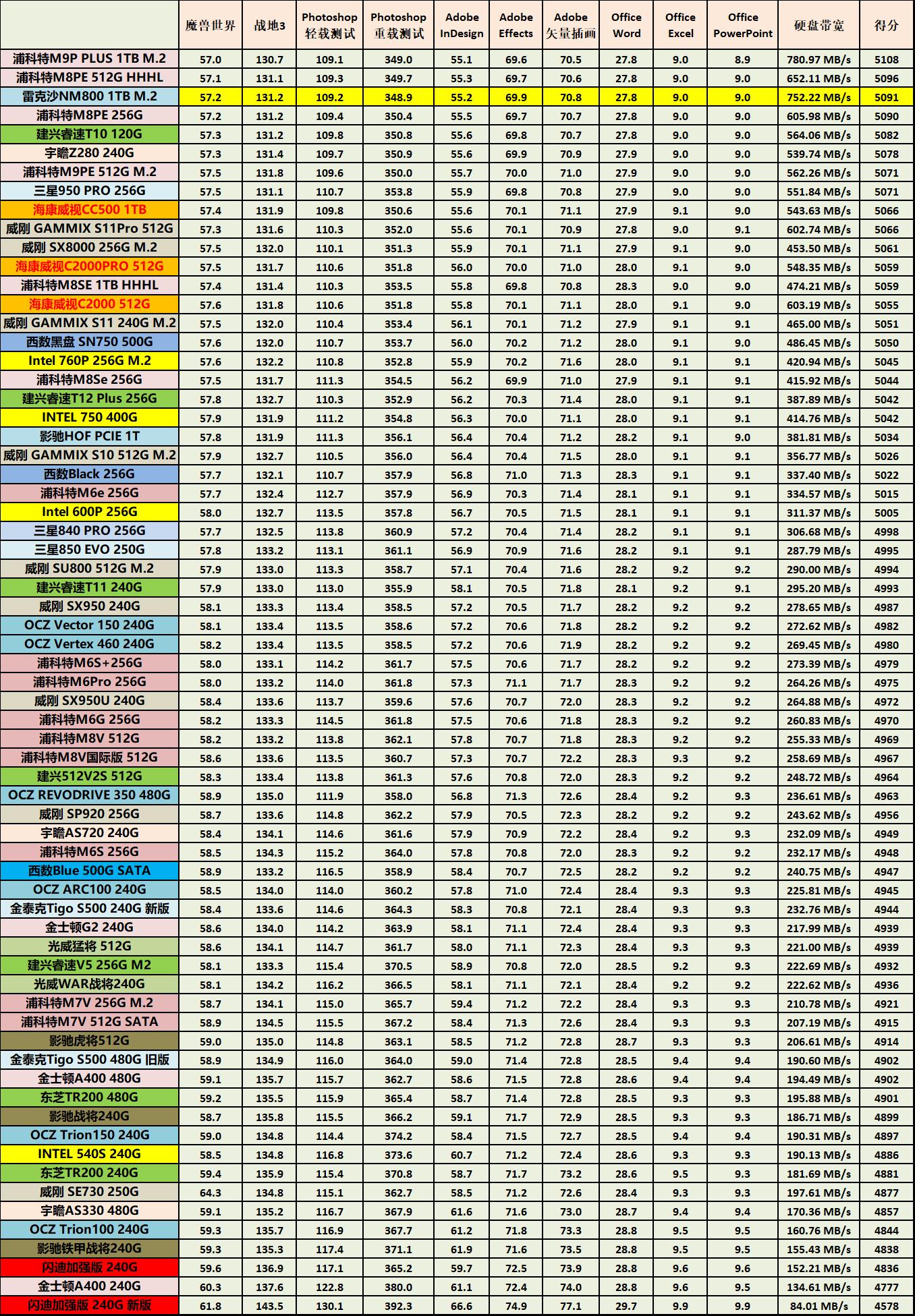 雷克沙m2固态硬盘nm700,读写6000m的固态跑分多少