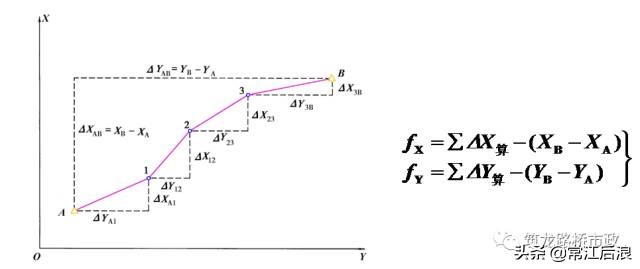 水准测量导线平差步骤,导线水准测量技术