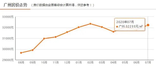 广州各楼盘2020年7月二手房价,广州房价各区最新房价一览表