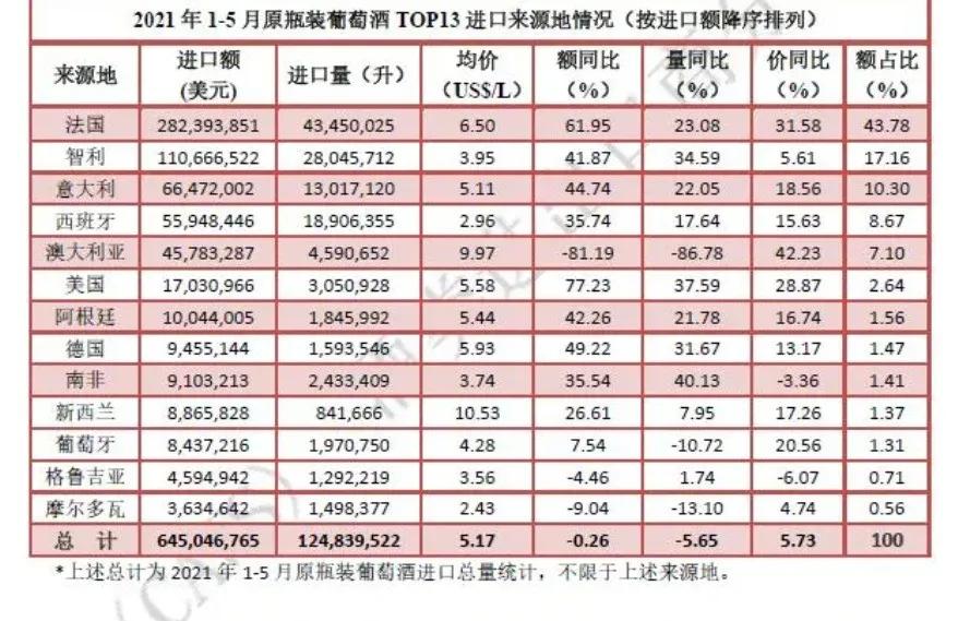 2020年中国进口葡萄酒数据分析,葡萄酒1-3月进口数据