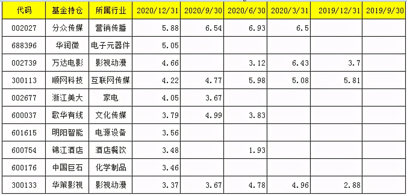 华安基金胡宜斌，科技成长风投资逻辑及管理的3只基金分析
