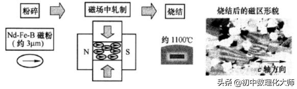支撑电子技术发展的电功能材料、电磁材料、磁性材料