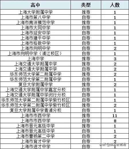 零志愿最低投档线如何划定,四校录取分数线