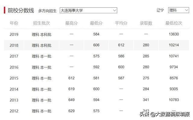 大数据带你看大学（七）-大连海事大学