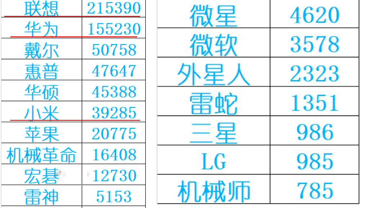 京东笔记本品牌销量排名,2022京东笔记本销量排行
