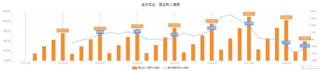 金禾实业一季度毛利率下降的原因,金禾实业盈利