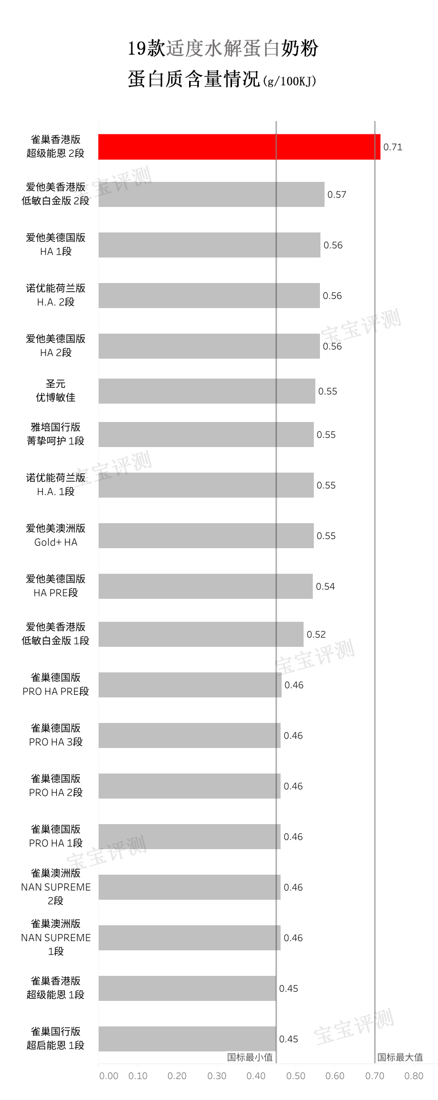20款国产国行奶粉测评,适度水解低乳糖奶粉测评