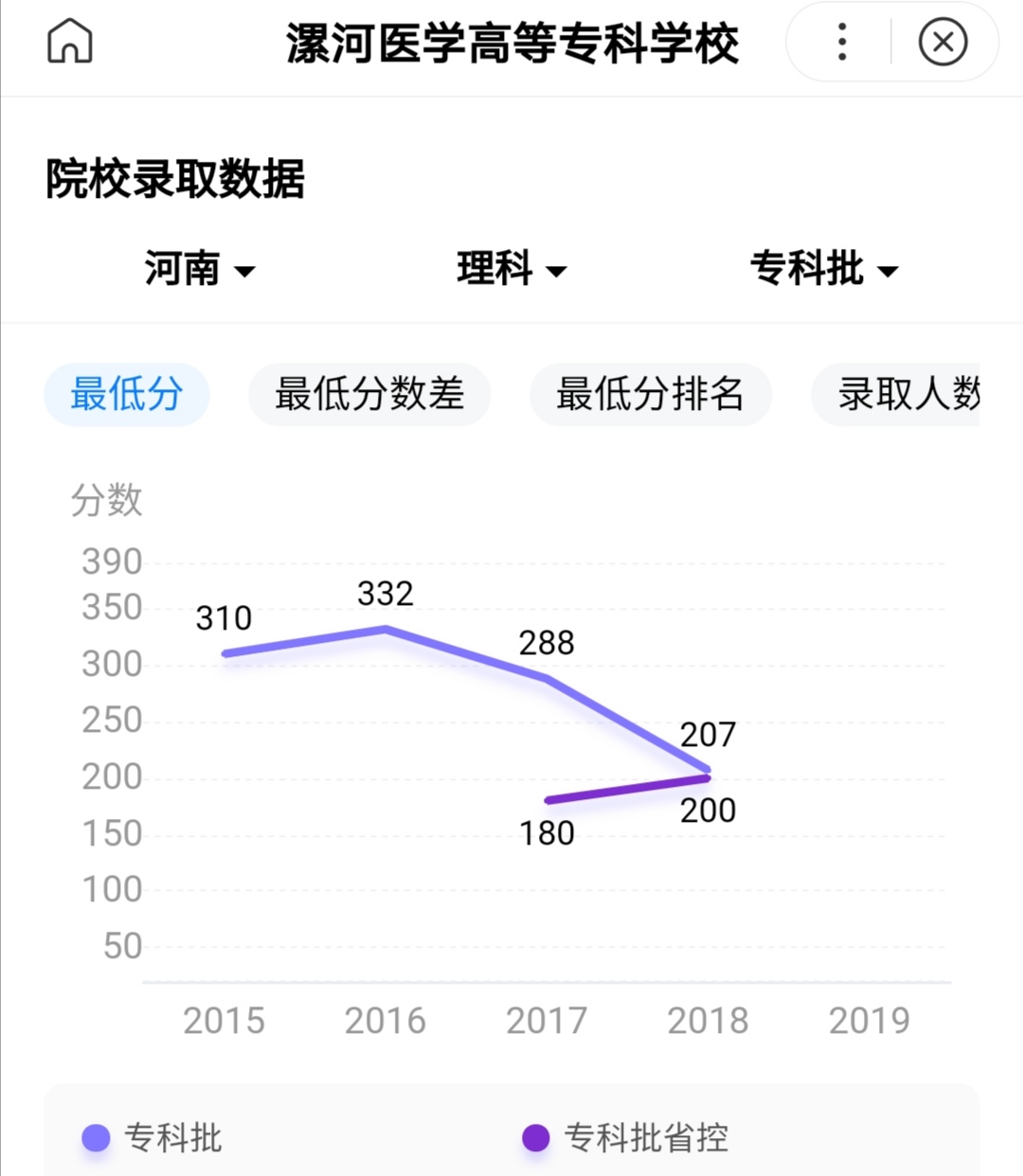 河南省医专录取分数线,河南最好三大医专