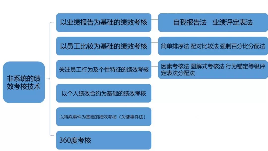 郭亚军：《绩效管理：从KPI到OKR》