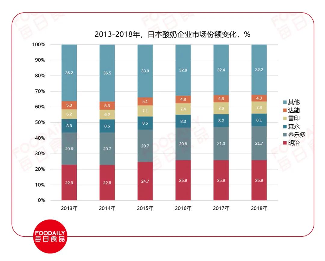 中国酸奶的历史文化,美国酸奶的发展史