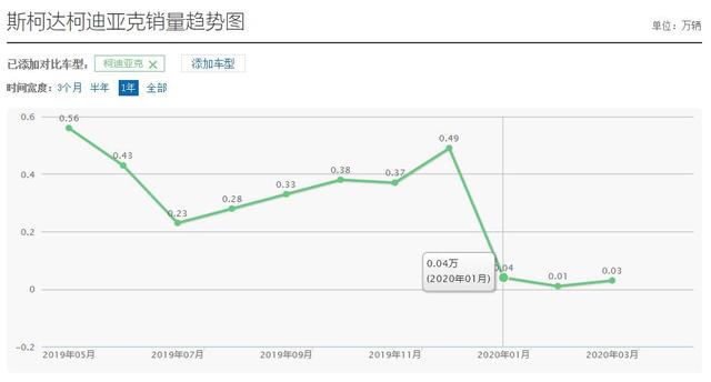 斯柯达柯迪亚克八月销量,斯柯达柯迪亚克销量排行榜