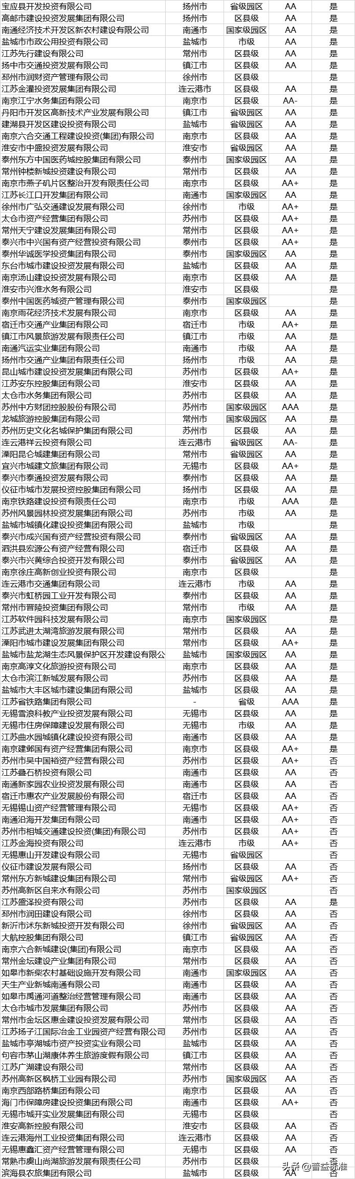 发债名单,城投发债主体名单