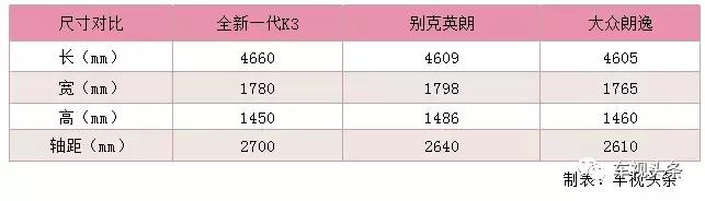 起亚新k3对比昂克赛拉哪个便宜,全新一代新标起亚k3