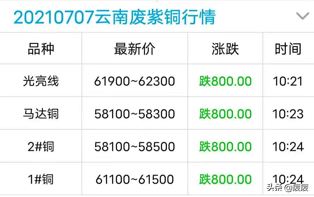 今天废铜价格最新行情长江废铜网,废铜价格最新行情今天的废铜价格