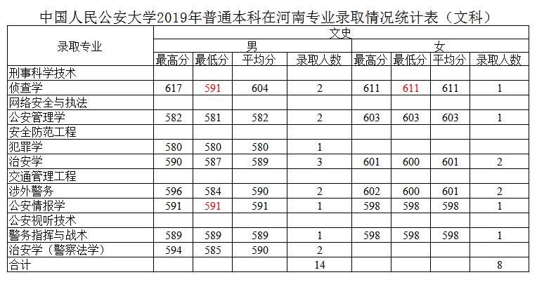 提前批公安公办本科,中国人民公安大学提前批怎么报