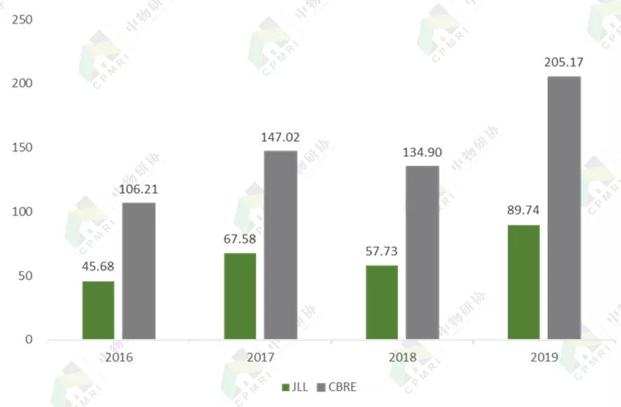 五大行丨仲量联行:房地产科技领跑者,物管贡献过半收入