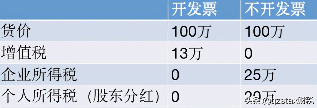 企业采购为什么要买含税价,企业采购要票跟不要票哪个合适