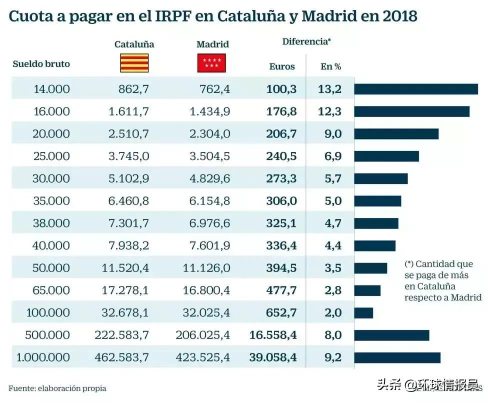 西班牙加泰罗尼亚独立了吗,加泰罗尼亚为啥脱离西班牙