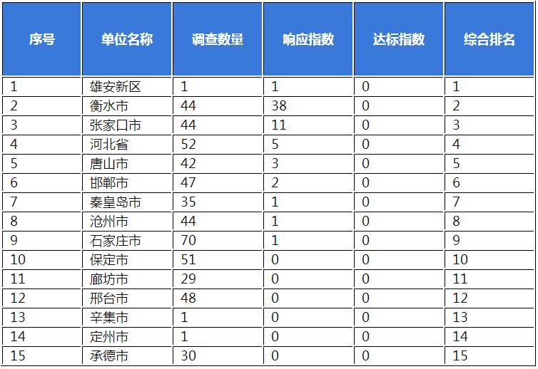 河北省政务公共服务网站无障碍建设情况报告(一季度)
