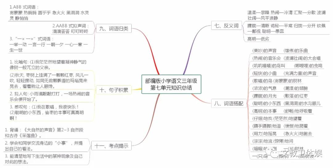 部编版三年级上册语文知识树状图,三年级语文童年的水墨画思维导图