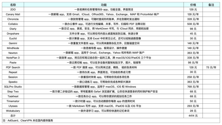 iosapp订阅,ios好用的订阅管理软件