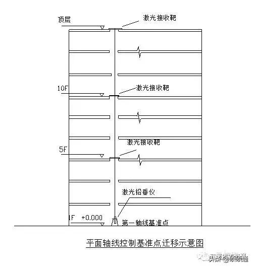 施工现场测量员基础知识,施工员必备施工现场测量方法