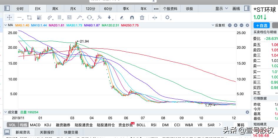2023跌得最厉害的十只股票,近六个月跌得最惨的股票排名