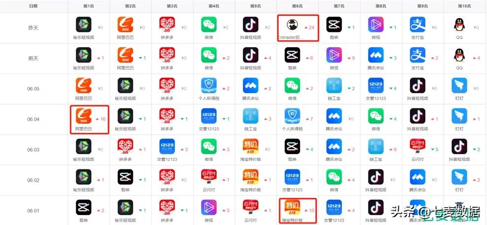 趁热布局地摊经济，1688排名登顶；灵魂拷问引共鸣，分手*子骰**上涨