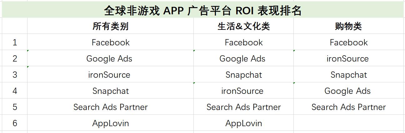 海外推广必备:AppsFlyer最新广告平台综合表现报告出炉!