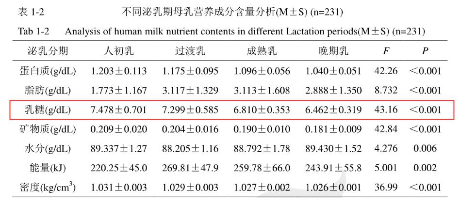 2023婴幼儿奶粉全面测评,奶粉乳糖含量检测