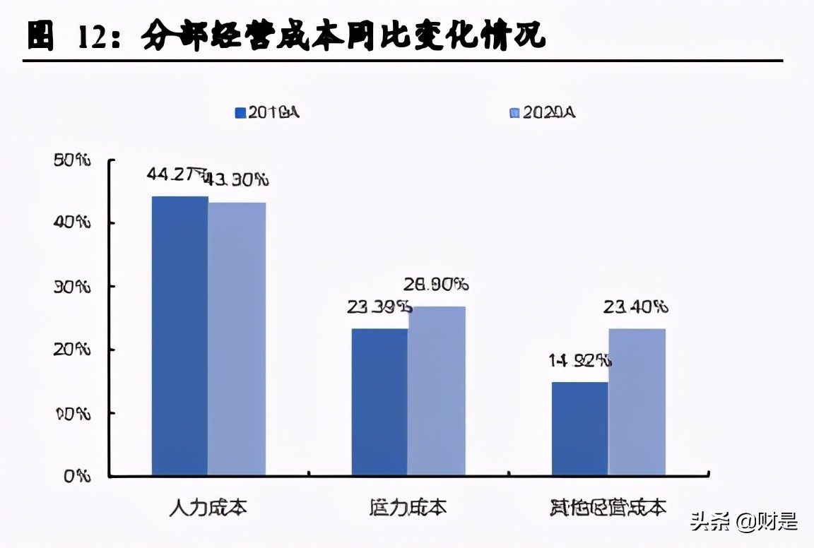 深度分析顺丰控股绩效前置,顺丰控股公司盈利能力分析初稿