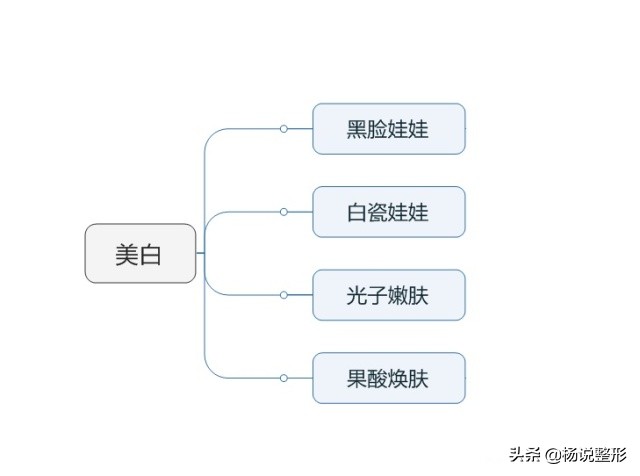 医美都有哪些项目改善皮肤,毛孔粗大的护肤和医美思路有哪些