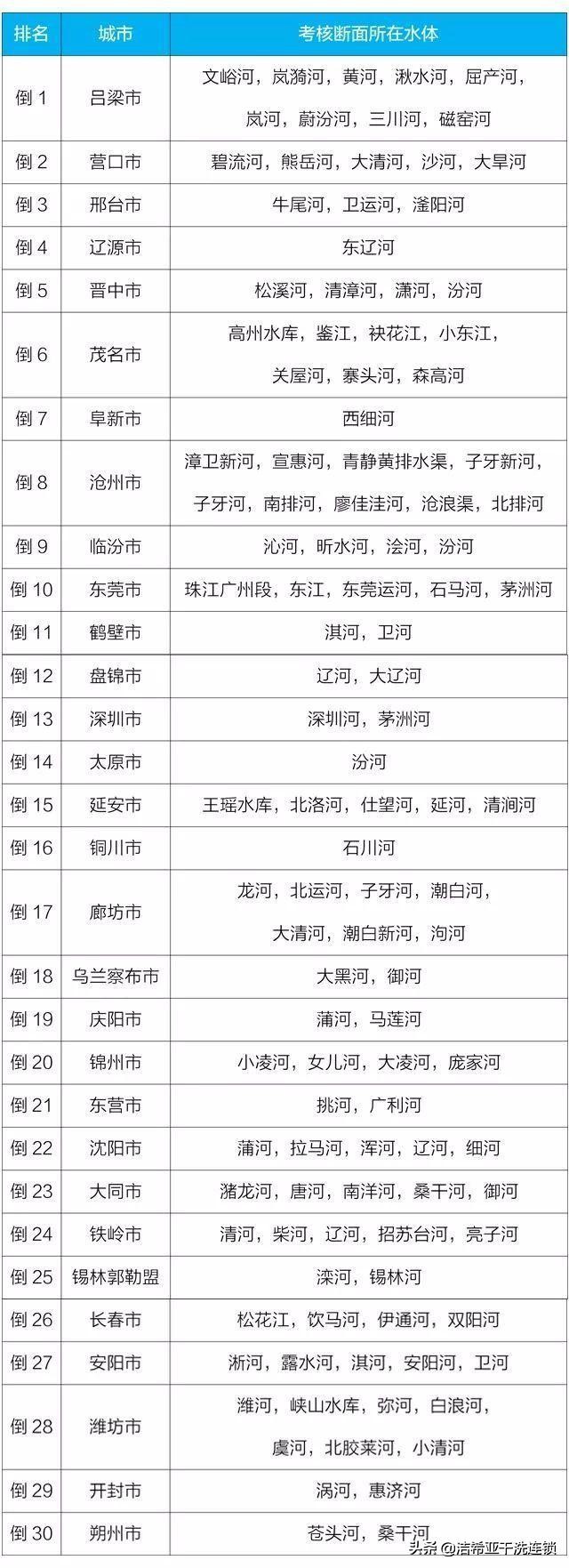 中国水质排名哪里的水质最差,全国水质排行