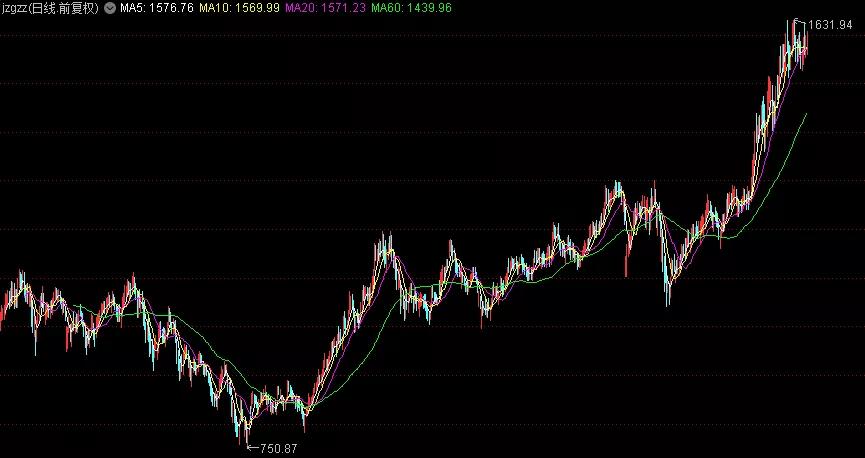 优秀价值股选股指标,价值股指数