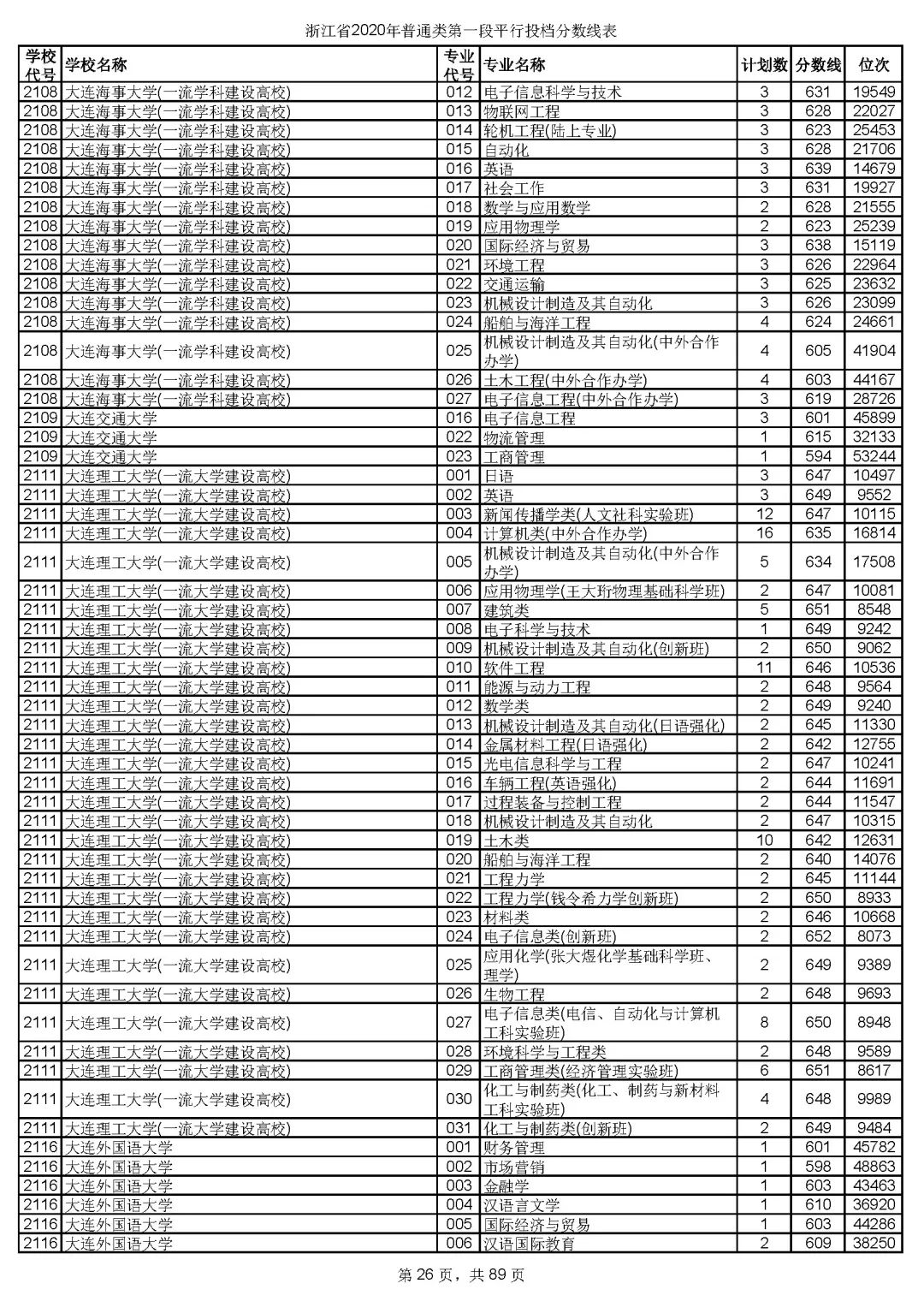 2019浙江高考一段院校投档线,浙江高考志愿填报有院校提档线