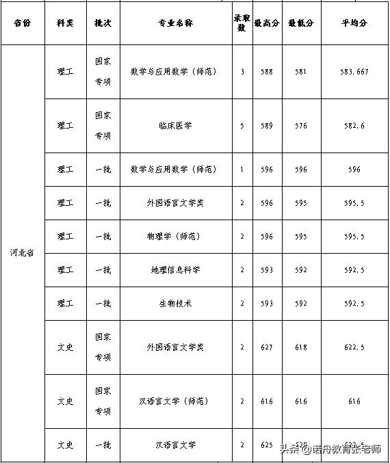 杭州师范大学护理学院录取分数线,杭州师范大学2006年录取分数线