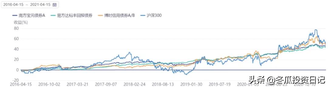 博时稳定价值一级债,博时信用债最大回撤