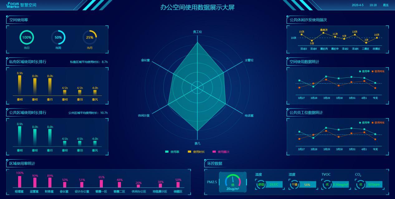 Focuswork智能办公产品“模块化”，赋能企业空间升级“云办公”