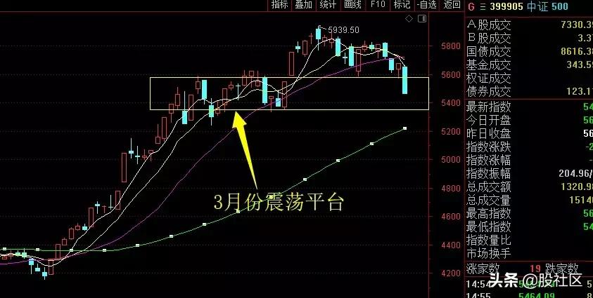 股社区：看个电影，大盘4%跌没了