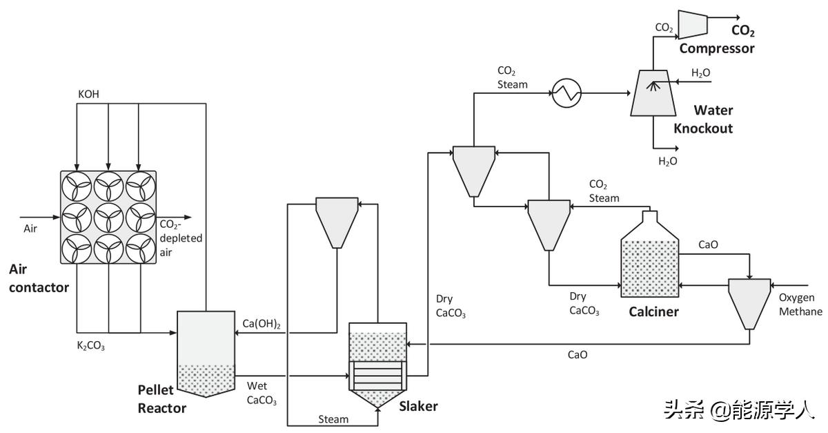 二氧化碳捕捉和转换技术,有关二氧化碳捕捉技术的流程图