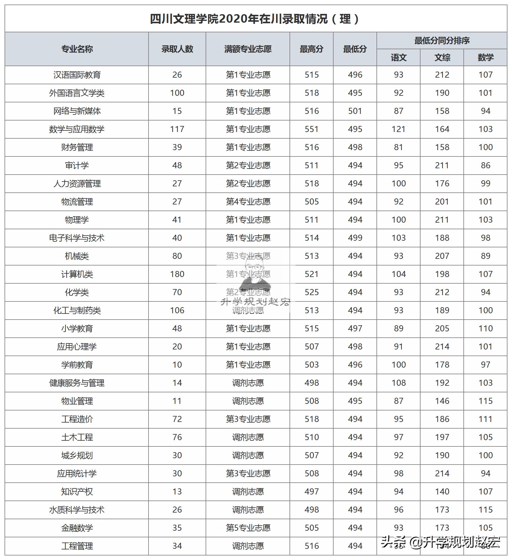 四川文理学院2023年招收分数预估,2021四川文理学院录取结果