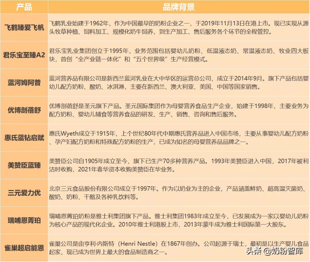 飞鹤、君乐宝、蓝河、优博、惠氏等旗下共9款产品深度评测