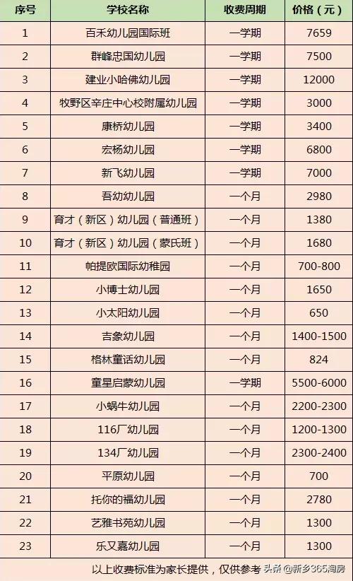 新乡公办幼儿园学费2020标准,新乡幼儿园学费一般多少